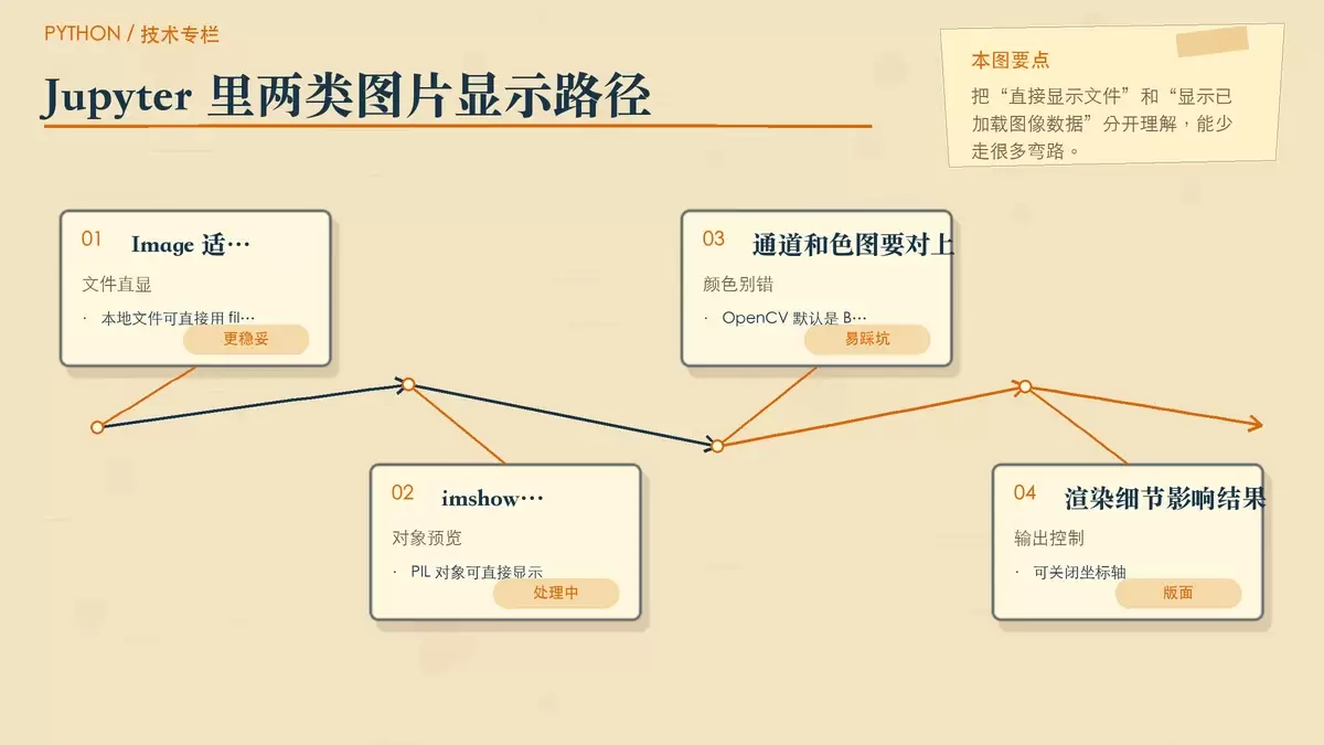 Jupyter Notebook 怎么在代码块里显示图片