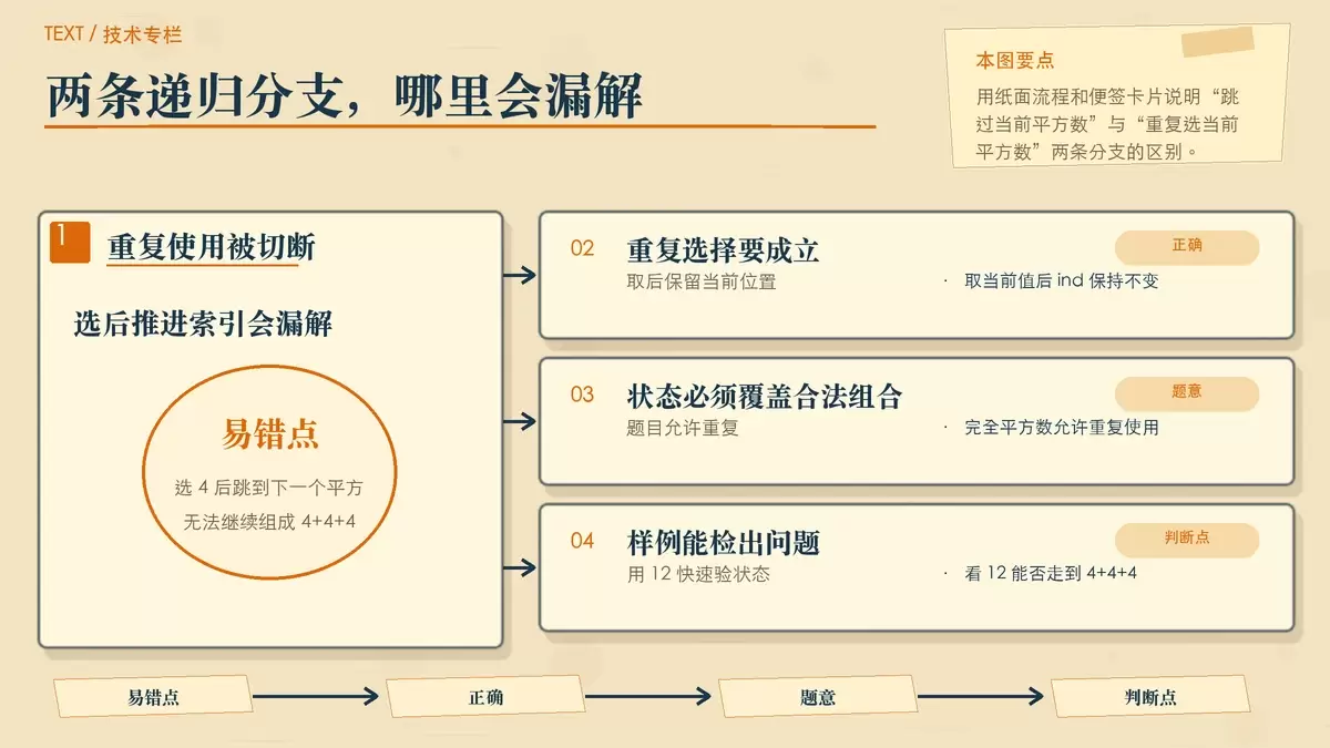 完全平方数问题中，递归去掉 for 循环后两条分支如何覆盖完整搜索空间的示意图