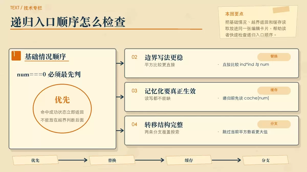 完全平方数记忆化递归中的边界顺序与缓存命中关系示意图