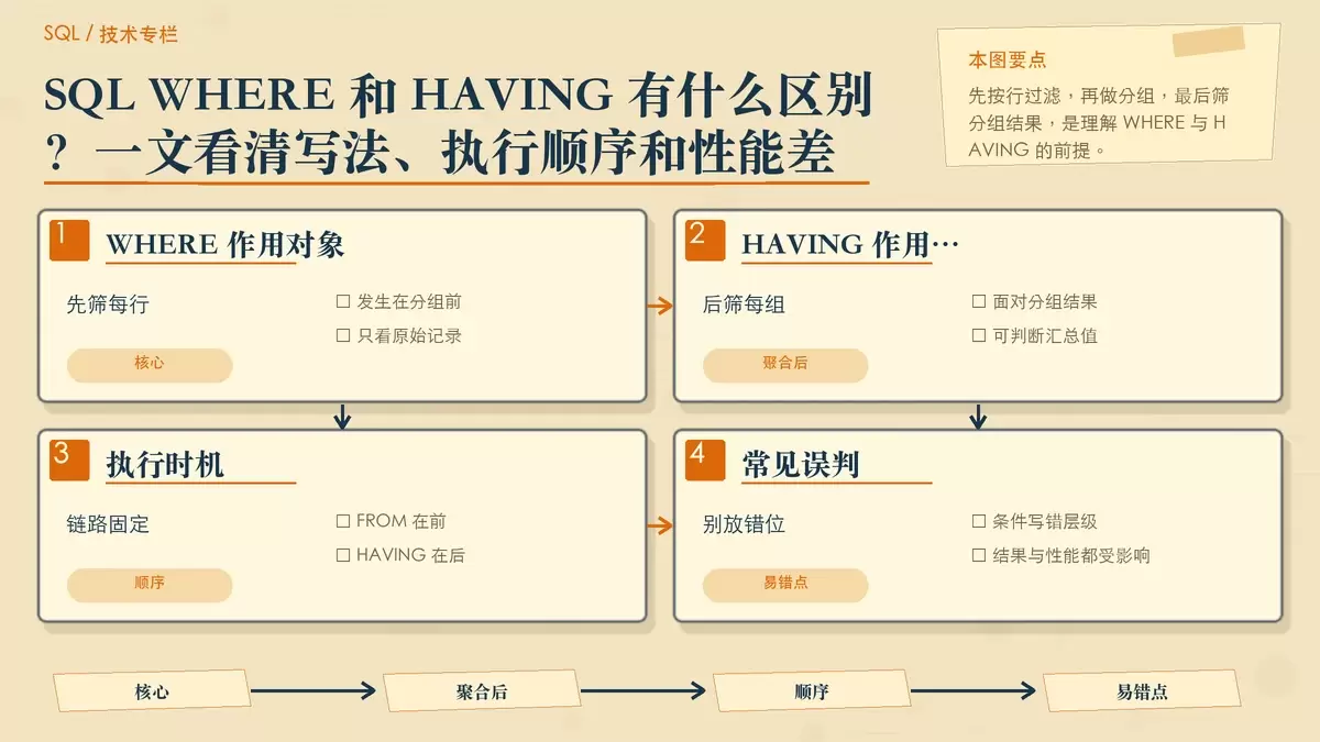 用便签和箭头表示 WHERE 先筛行、HAVING 后筛组的执行关系