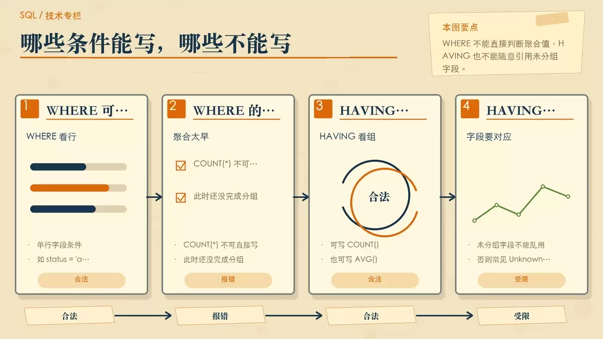 对比正确与错误写法,突出 WHERE 不能使用聚合函数、HAVING 字段引用受限