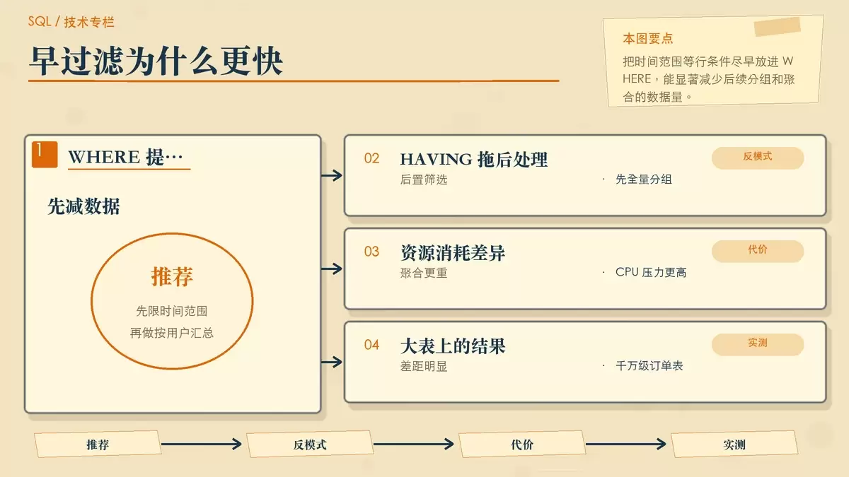 通过数据量对比说明 WHERE 早过滤带来的性能优势