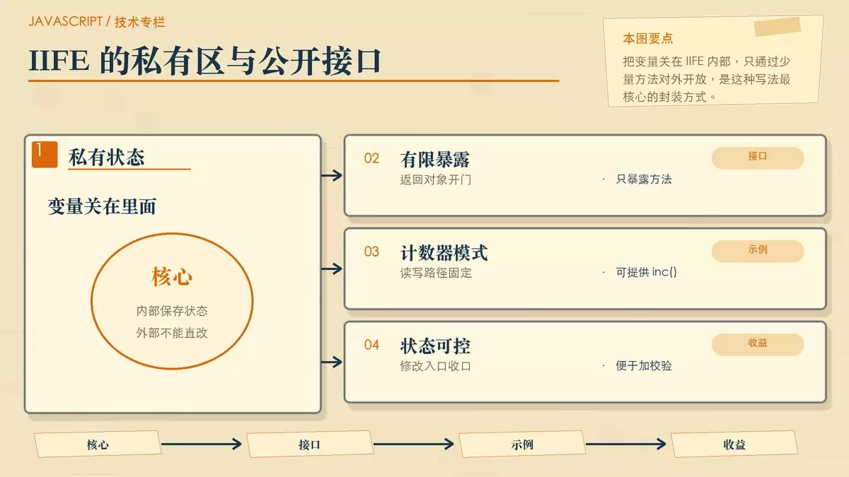 用纸面卡片展示 IIFE 如何把私有状态封装在函数作用域中,只向外暴露有限接口。