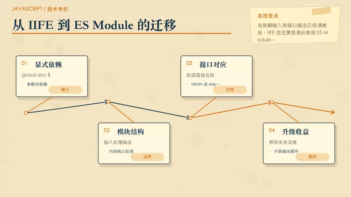 用专栏式纸面结构图说明 IIFE 的依赖注入与迁移到 ES Module 的对应关系。