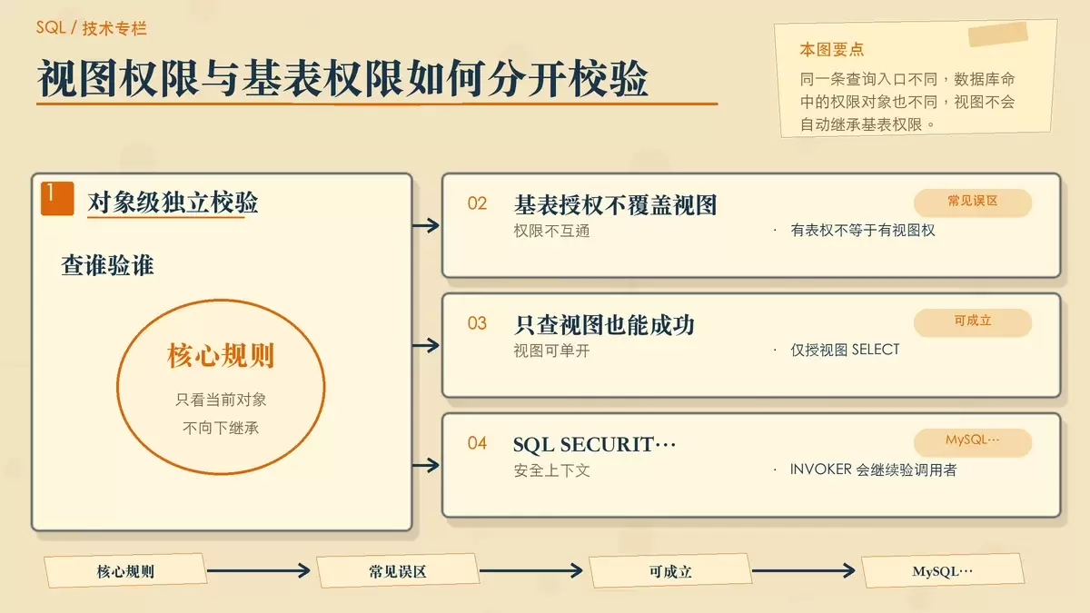 展示 SQL 查询命中视图或基表时,数据库分别校验不同对象权限的暖色专栏配图。