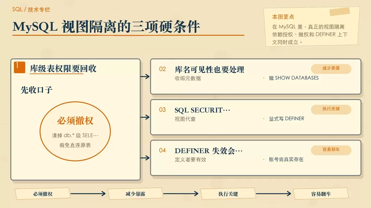 展示 MySQL 中实现只开放视图而不开放原表所需条件的暖色专栏配图。