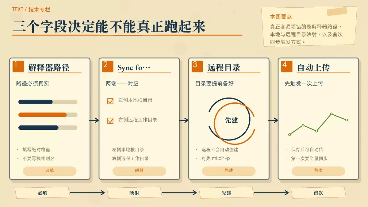 用左右映射卡片说明 PyCharm 添加 SSH 远程解释器时的三个关键字段