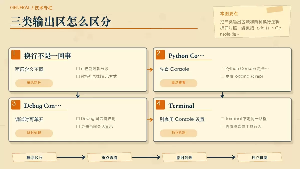 对比逻辑换行、控制台软换行与 Terminal 独立行为的暖色专栏手绘信息图