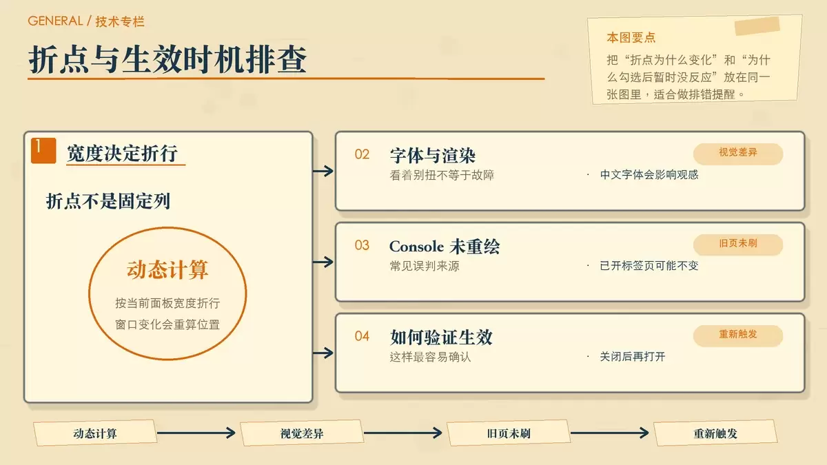 说明软换行折点与刷新条件的暖色专栏手绘配图