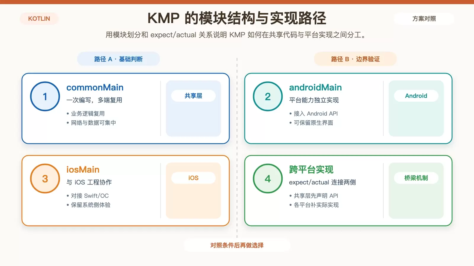 Kotlin 跨平台开发中的权衡：KMP 值不值得选，看清这几层就够了