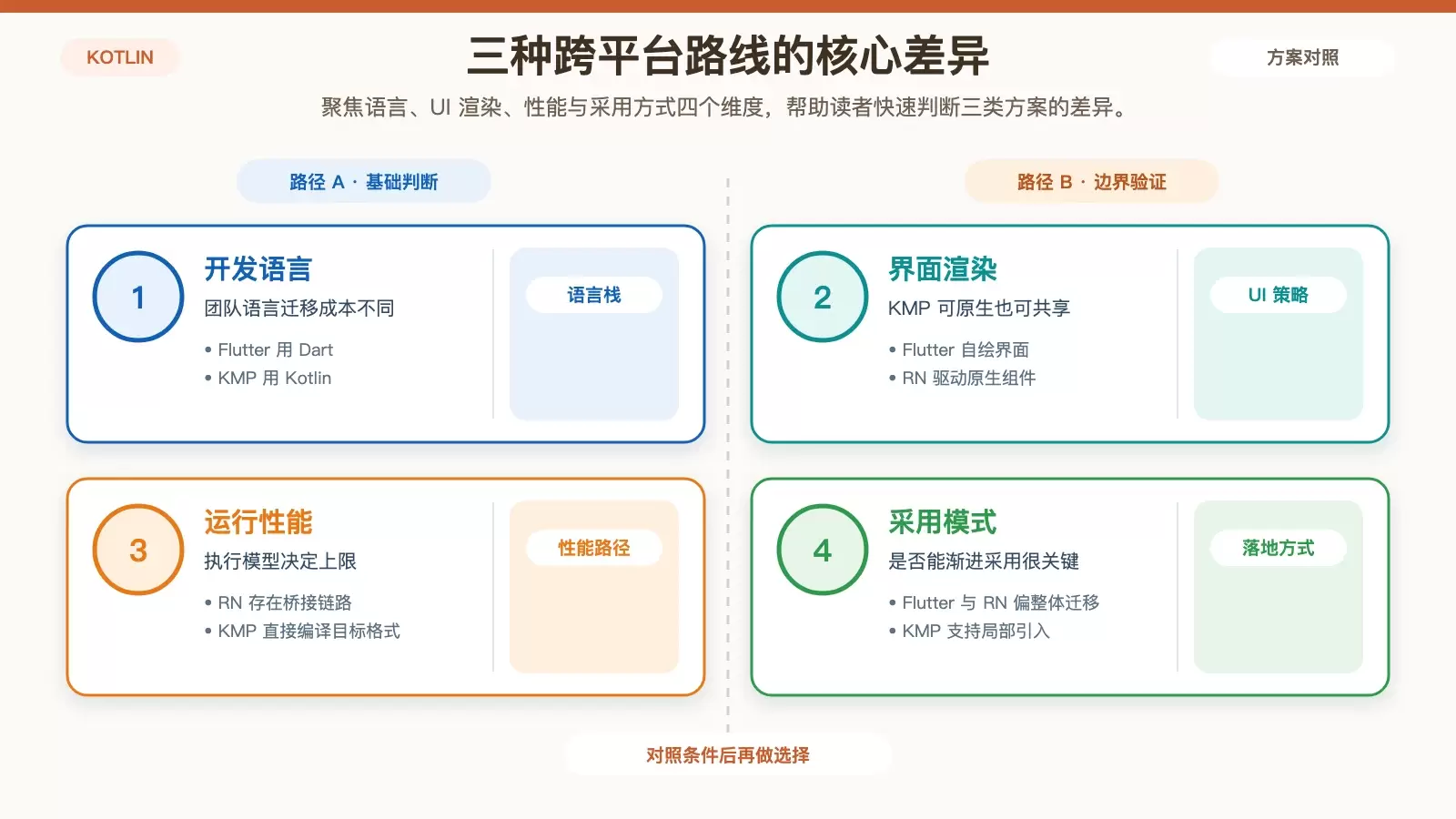 Flutter、React Native 与 KMP 的对比关系图