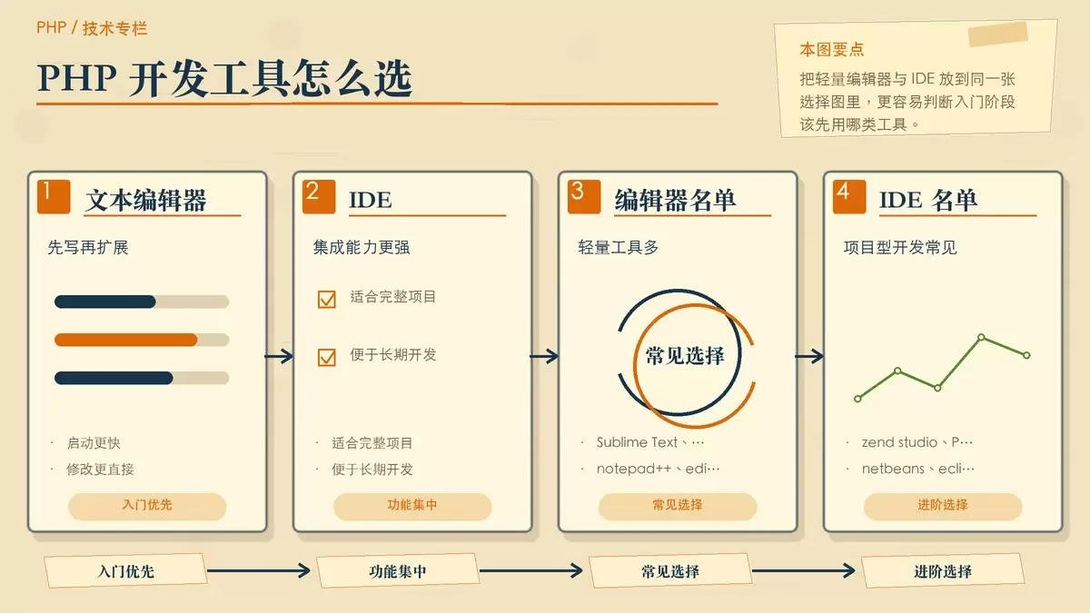PHP 开发工具选择示意图，区分文本编辑器与 IDE 的适用场景