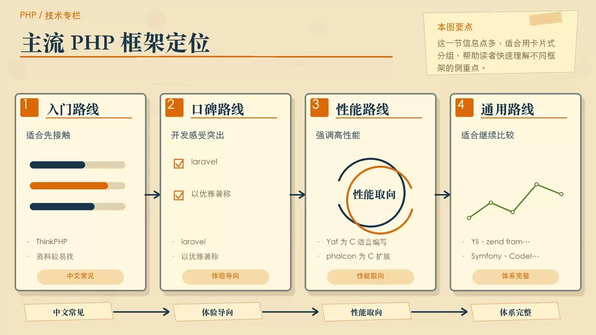 PHP 主流 MVC 框架定位卡片图，按上手、体验与性能区分