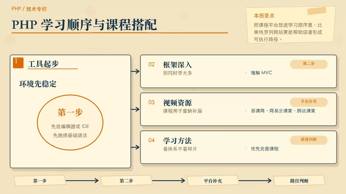 PHP 学习资源组合图，展示课程平台与学习顺序的搭配方式