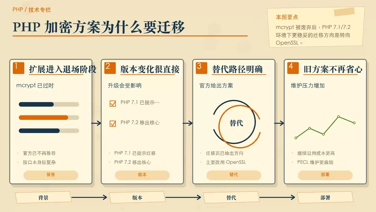 PHP 7.1 里如何替换 mcrypt：用 OpenSSL 实现 AES 加密解密