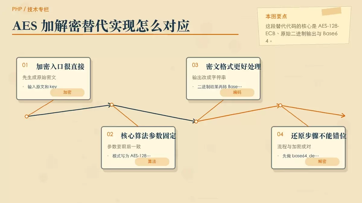 展示 OpenSSL AES 加解密对应流程的暖色专栏配图