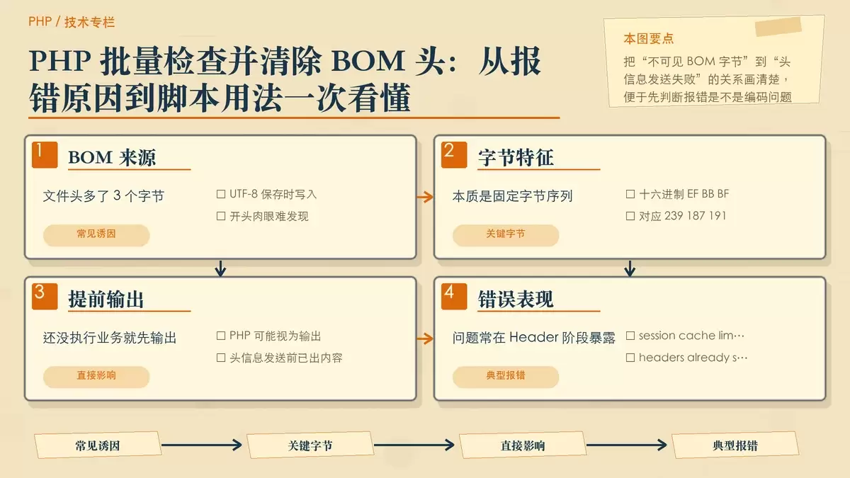 暖色专栏手绘图,解释 UTF-8 BOM 如何在 PHP 文件开头形成不可见输出并触发 headers already sent 报错