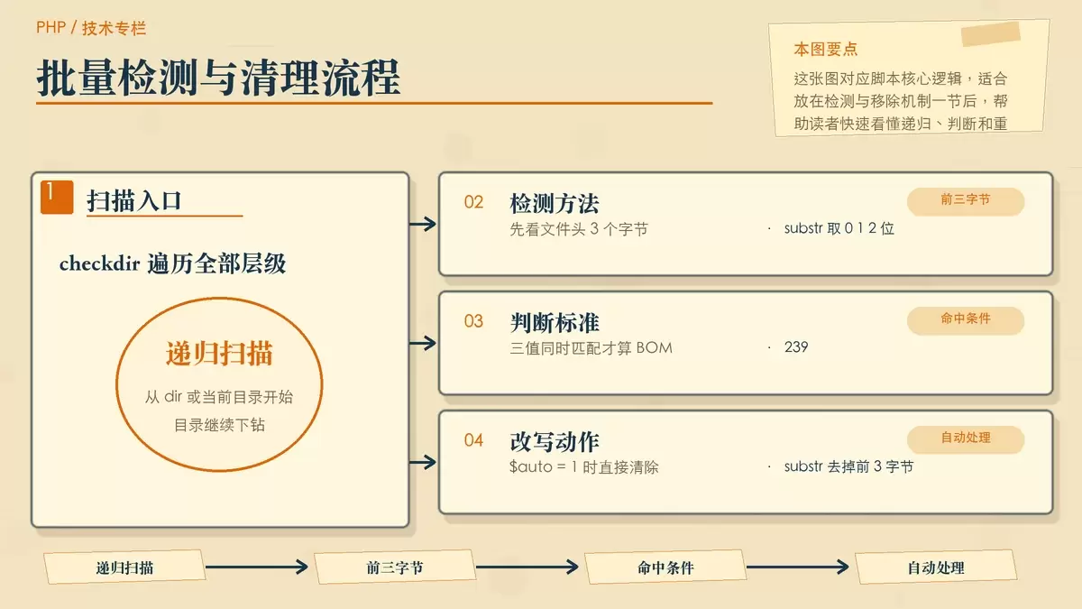 暖色专栏手绘图,展示 PHP 脚本递归扫描目录、判断前三字节并按需重写文件的处理流程