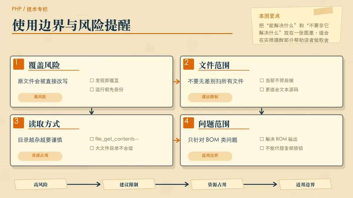 暖色专栏手绘图,总结批量清除 BOM 脚本的适用范围与使用风险,包括原文件覆盖、文件类型和内存读取限制