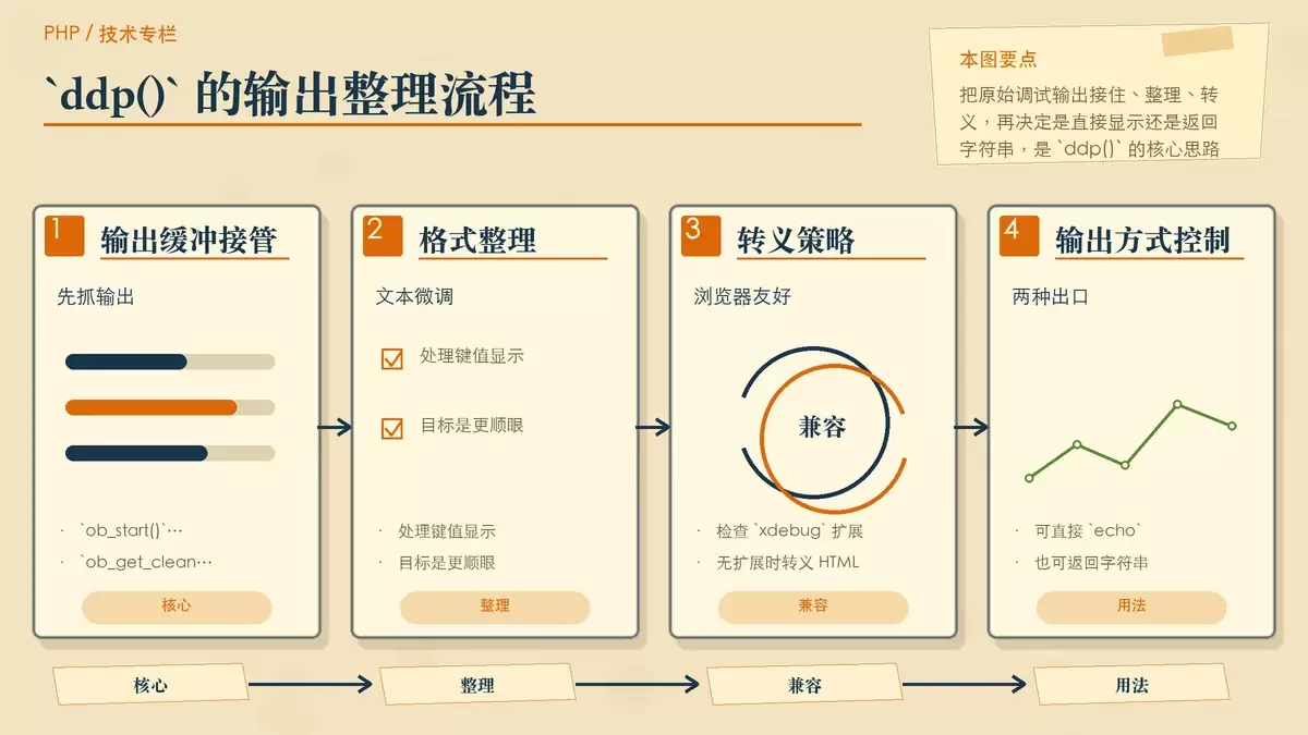 一张暖色专栏编辑风配图,概括 ddp 函数把原始 var_dump 输出整理为浏览器友好结果的处理链路
