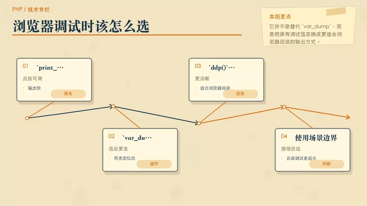 一张暖色专栏编辑风配图,对比原生 print_r、var_dump 与包装后的 ddp 在浏览器调试中的差异和适用点