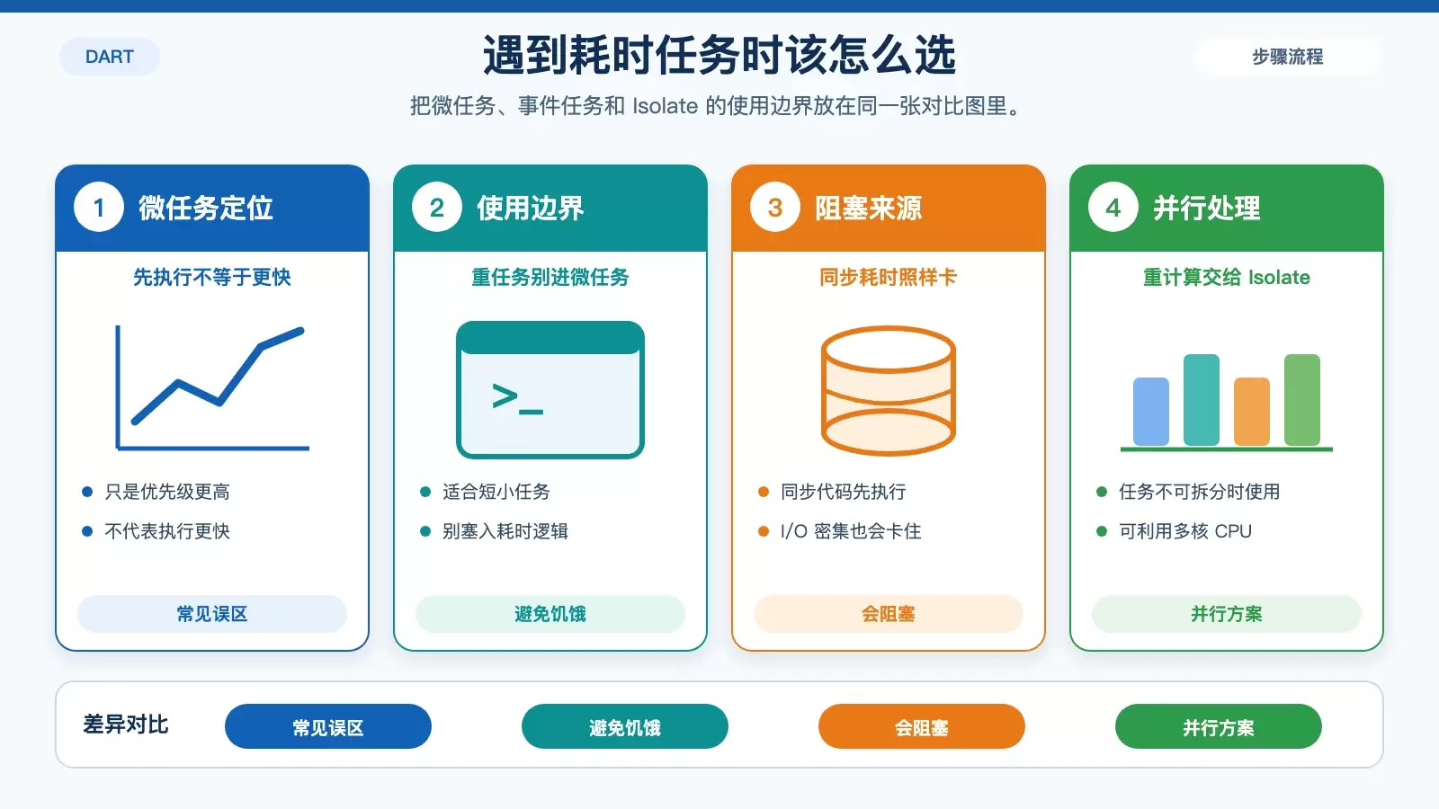 Dart 异步模型讲清楚：事件循环、任务队列与使用边界