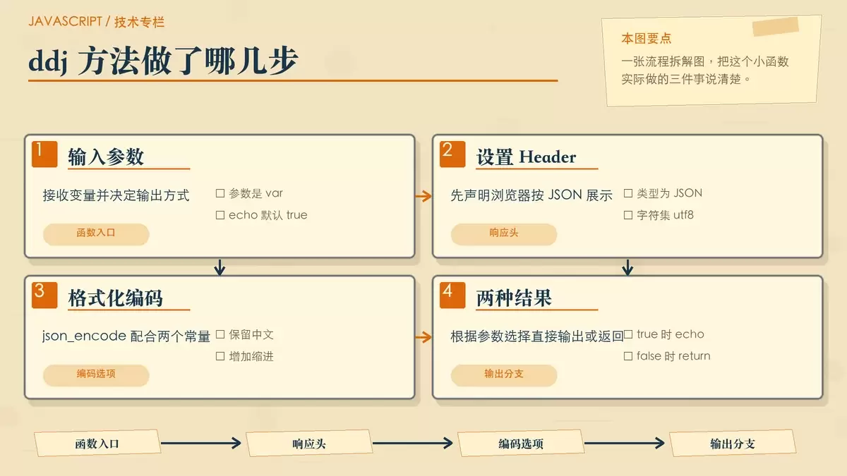 PHP 格式化输出 JSON：一个适合浏览器查看的轻量方法