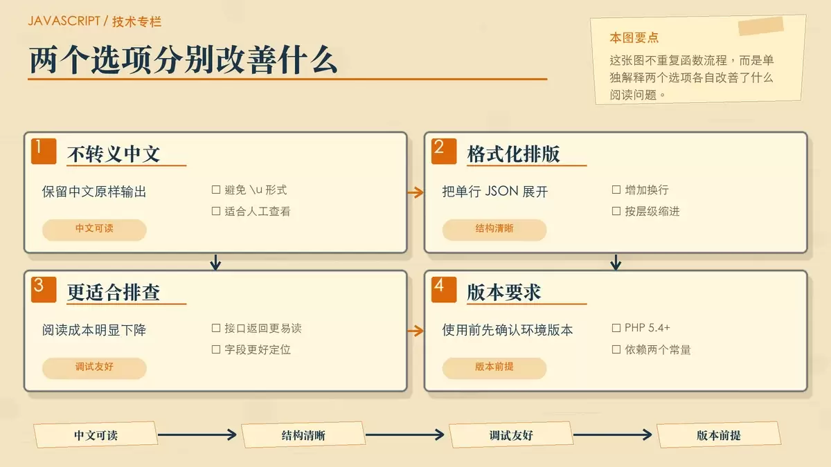 用对比卡片展示两个 JSON 选项的作用,一侧强调中文不转义,另一侧强调结构化缩进