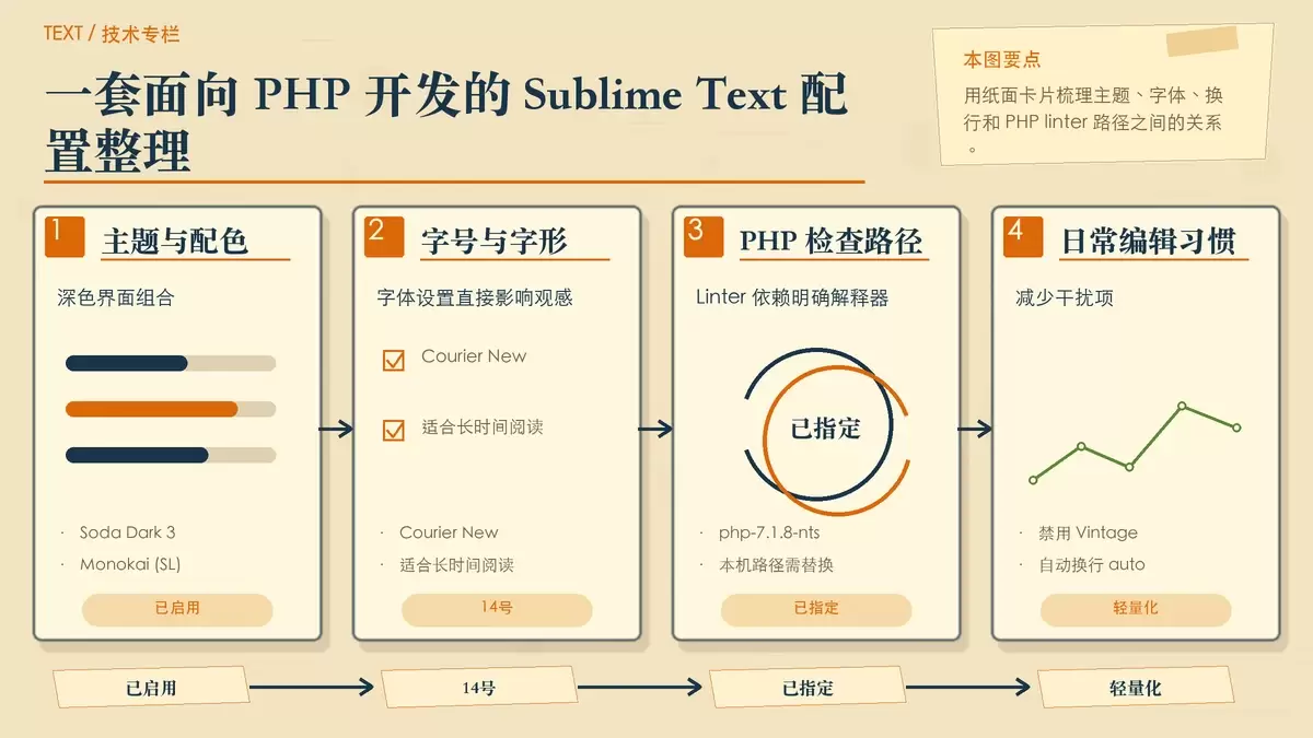 Sublime Text 基础设置与 PHP 校验路径关系图