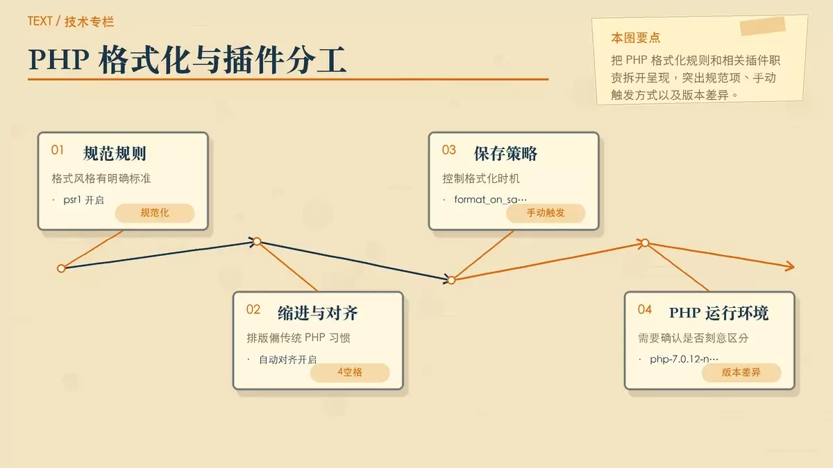 phpfmt 与插件分工示意图