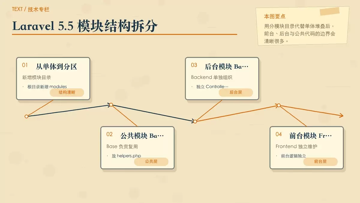 展示 Laravel 5.5 项目从默认单体目录过渡到 Base、Backend、Frontend 三个模块的结构拆分图