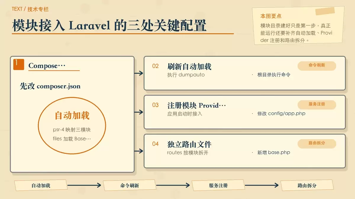 展示 Composer 自动加载、Provider 注册与路由拆分三部分如何把模块真正接入 Laravel 5.5