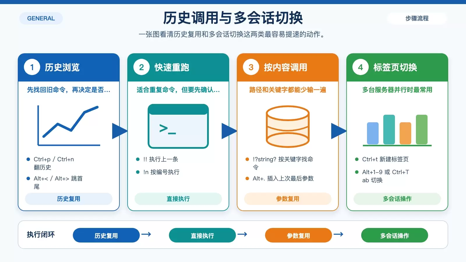 SecureCRT 历史命令与会话切换信息图，对比历史调用方式和多标签管理方式