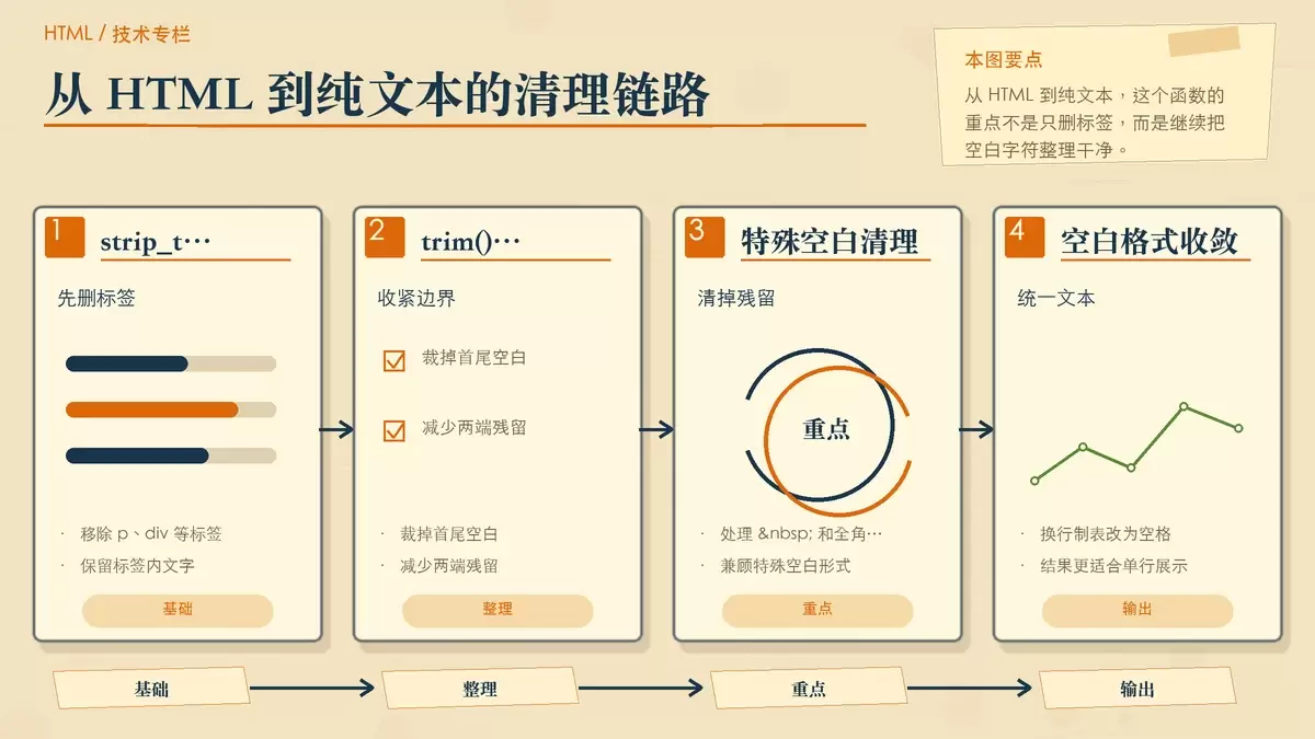 PHP 清理 HTML 标签不止靠 strip_tags：clear_tags() 示例拆解