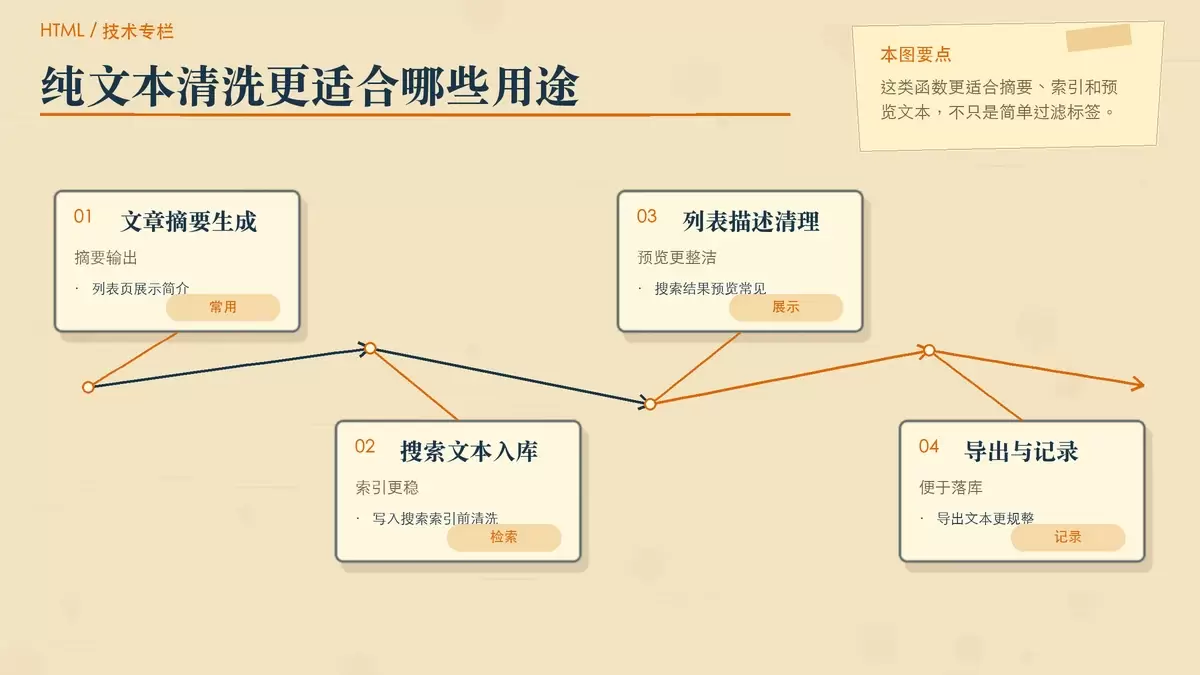 用四张编辑卡片概括这类函数最适合的使用场景