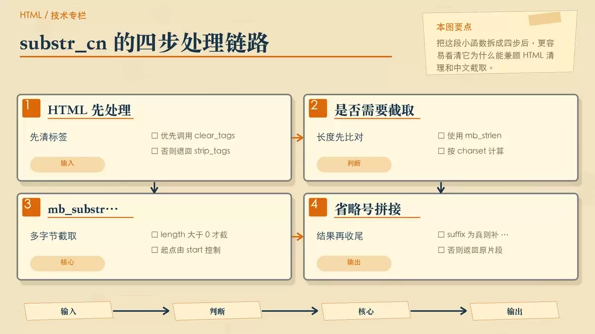 用纸张卡片和箭头展示 substr_cn 的处理链路:去除 HTML、判断长度、执行中文安全截取、按条件补省略号。