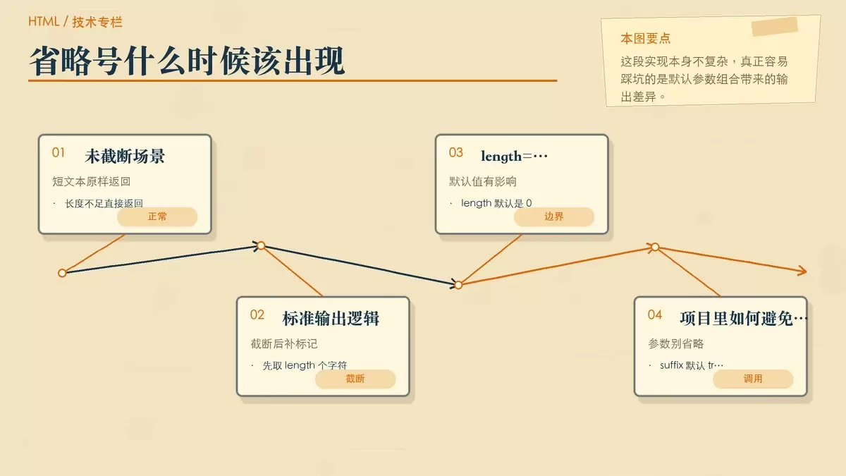 用对照卡片展示省略号逻辑中的正常情况与边界情况,突出 length 和 suffix 组合对结果的影响。