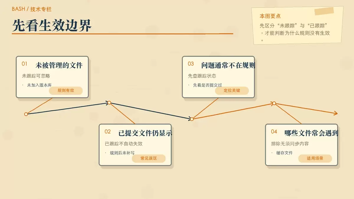 git忽略规则 .gitignore 明明配置了却不起作用，问题通常出在这里