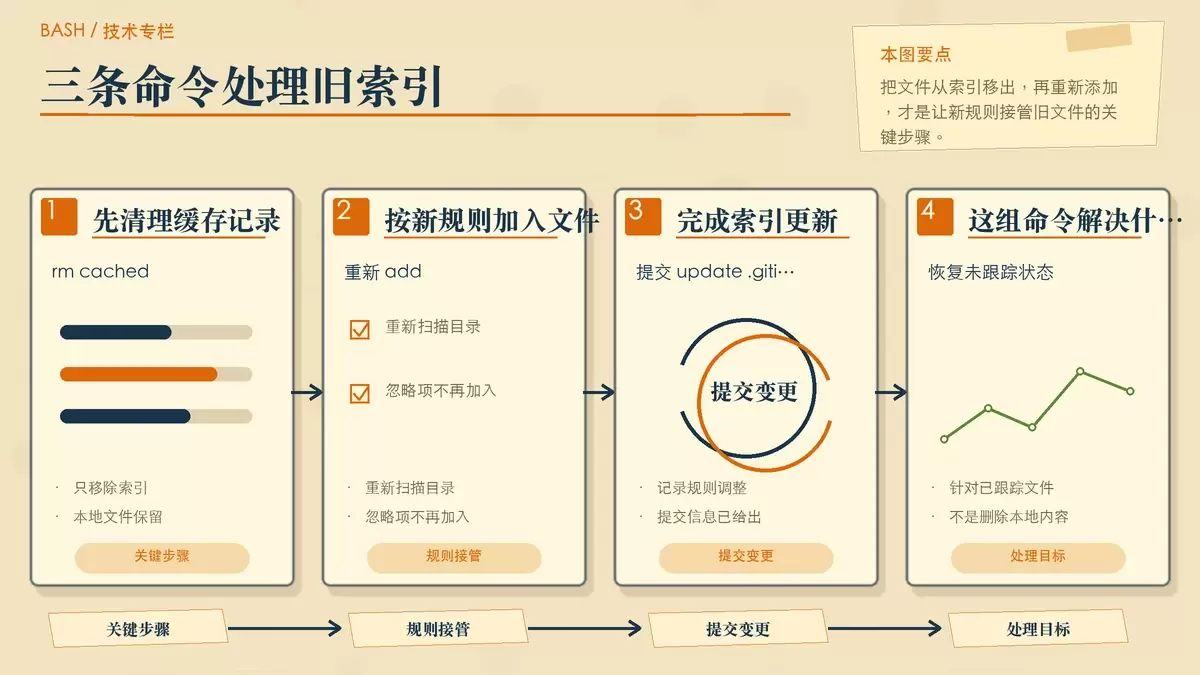 展示清理 Git 缓存索引并让 .gitignore 重新生效的步骤配图