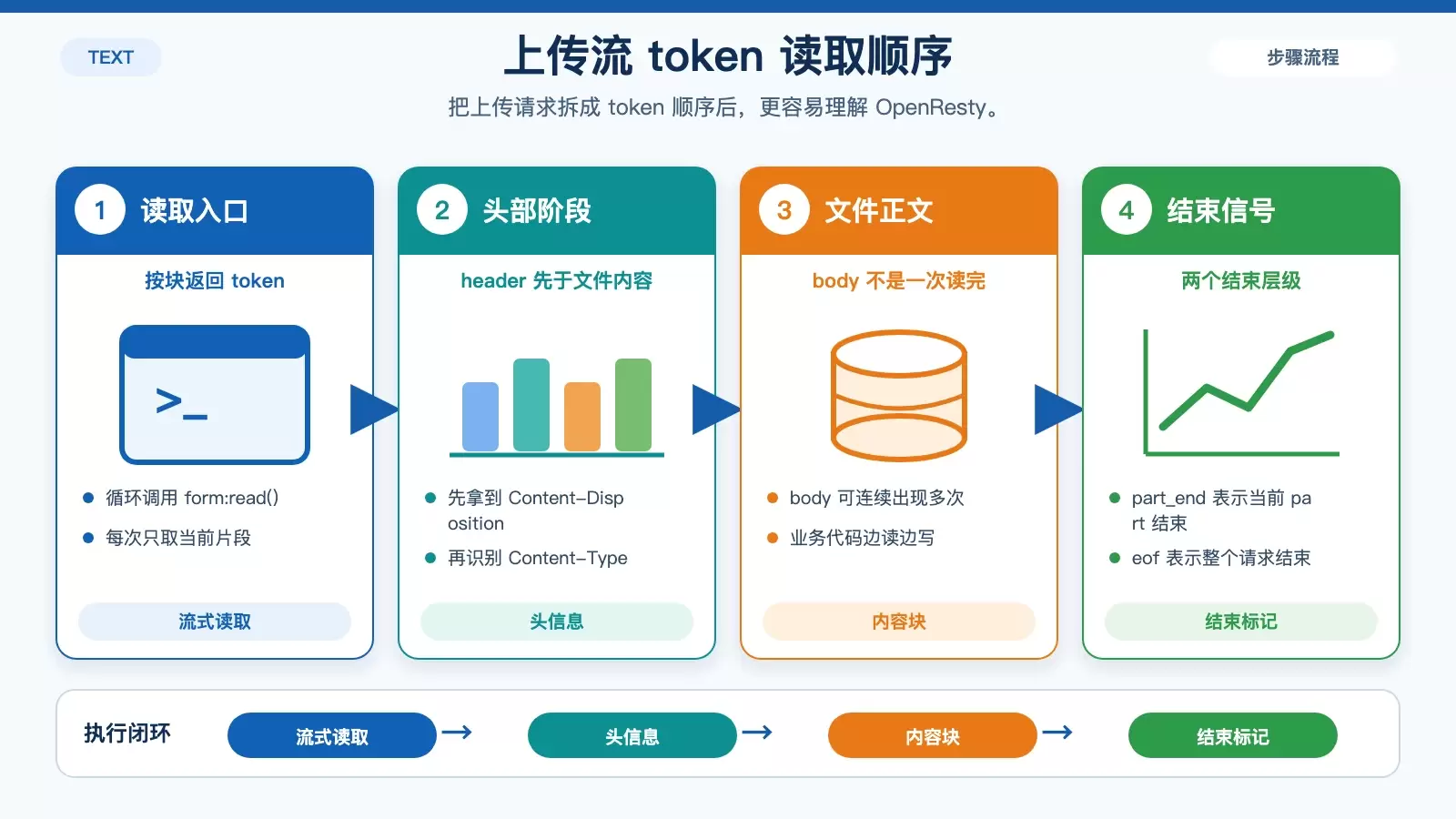 OpenResty 文件上传实战:从 lua-resty-upload 流式读取到落盘封装