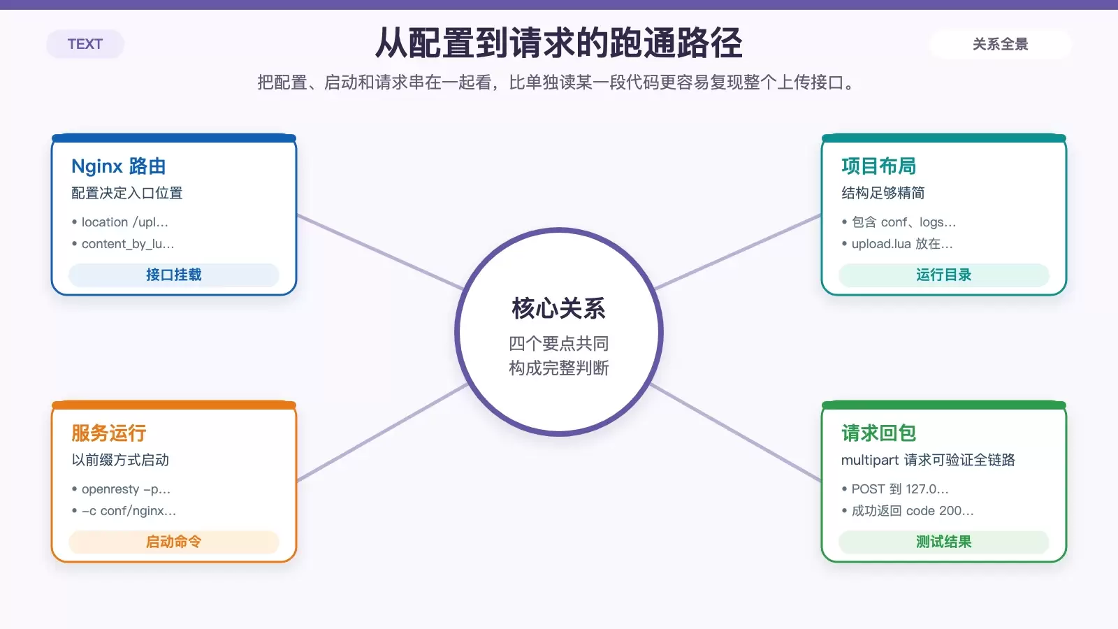 展示 OpenResty 上传示例的运行方式,包括 nginx.conf 挂载、目录结构、启动命令和测试请求。