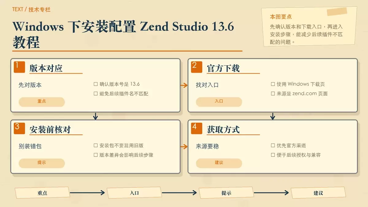 用纸面卡片展示 Zend Studio 13.6 的下载入口、版本确认和安装前核对项