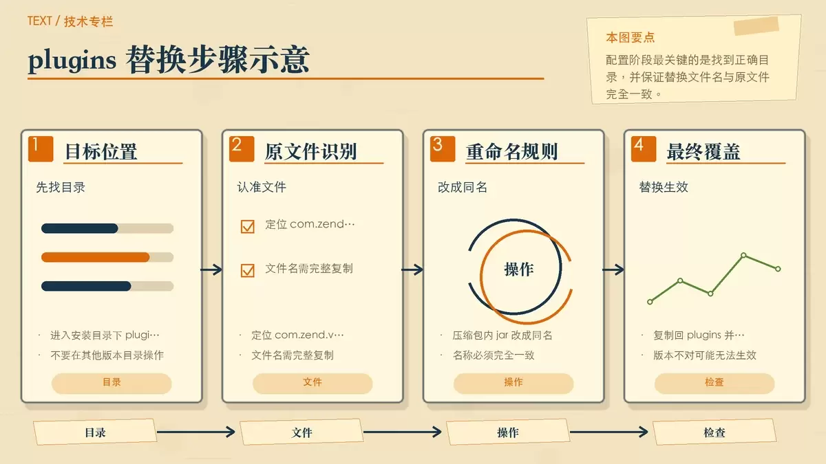 用便签和替换箭头说明 plugins 目录下 com.zend.verifier 文件的查找与重命名替换逻辑