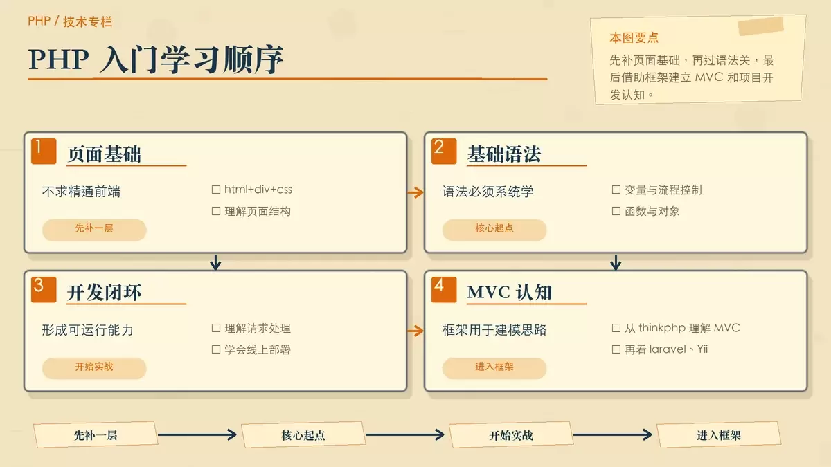 如何高效学习 PHP？先找对路径，再逐步补齐能力