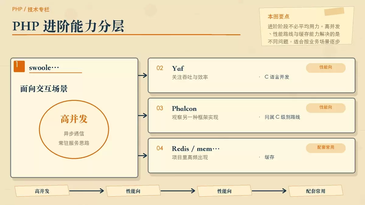 展示 PHP 进阶技术分层的暖色专栏手绘图，区分高并发框架、性能框架与缓存组件的适用方向