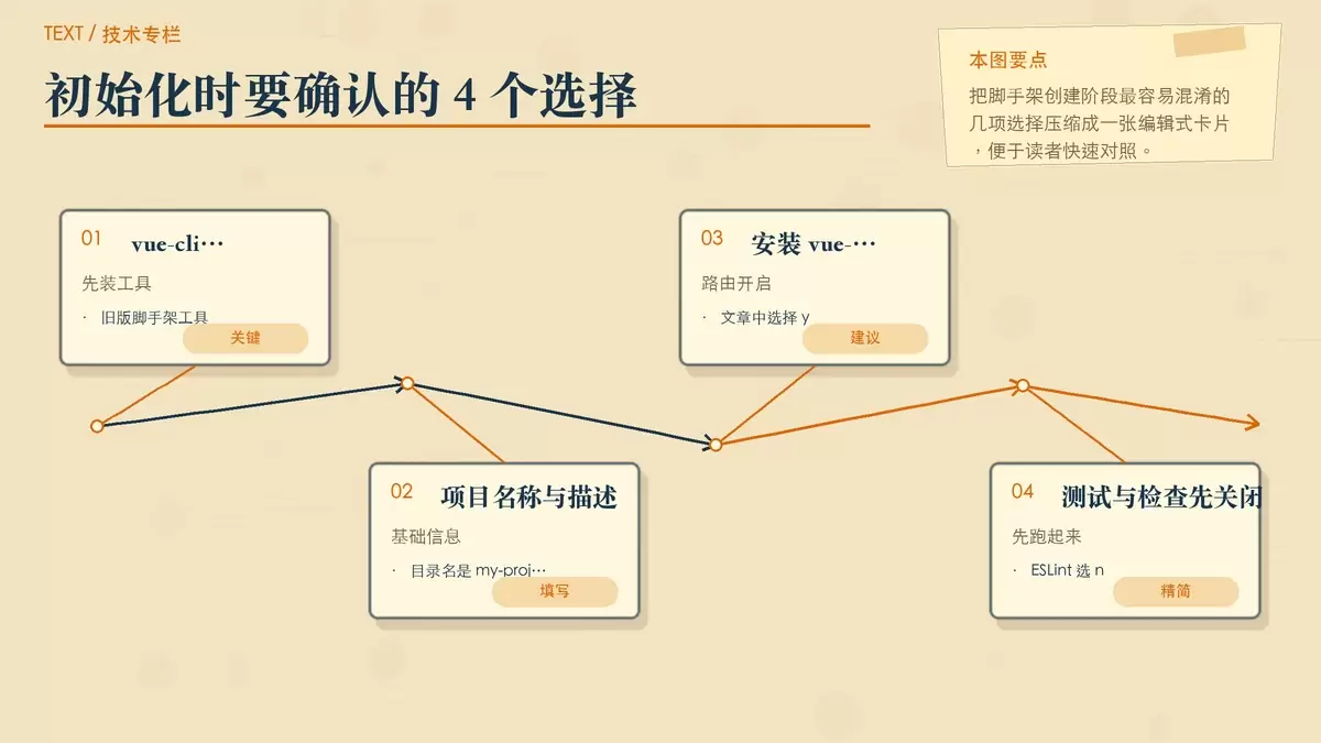 用便签卡片展示 Vue2 webpack 项目初始化时的关键选项与结果判断