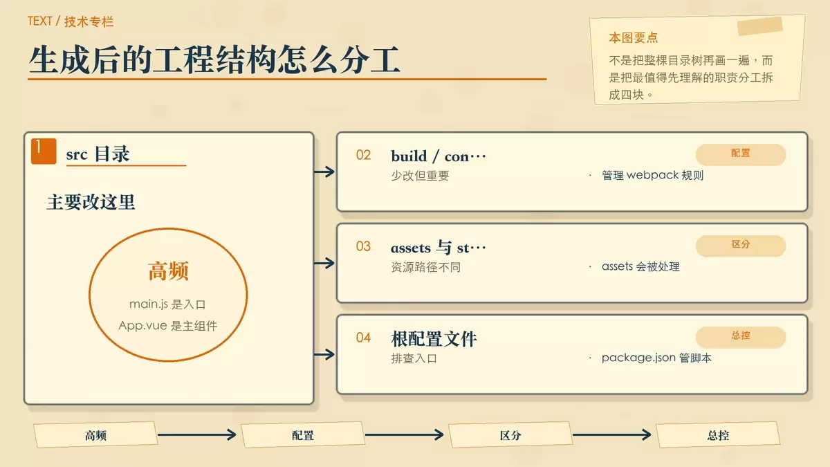 用分栏卡片展示 Vue2 webpack 项目目录中常见目录和配置文件的作用分工