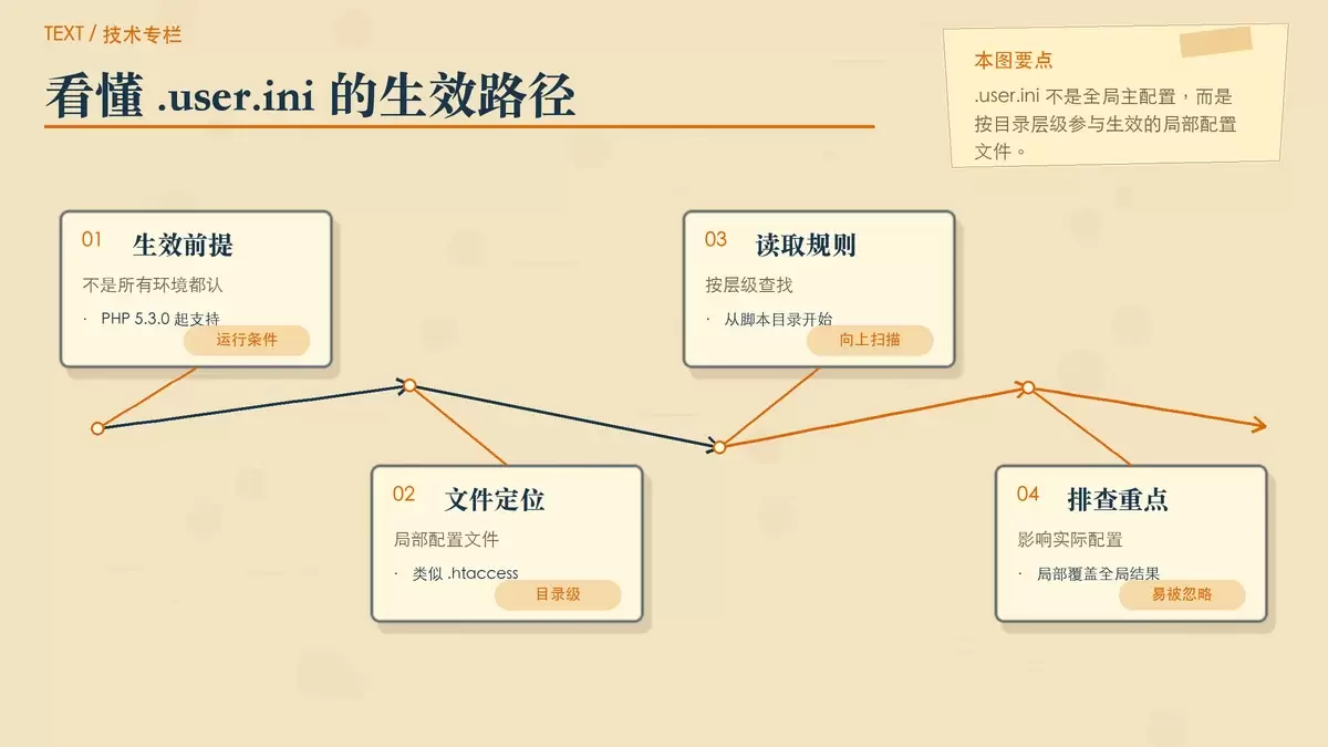 用纸张卡片和上升箭头表现 PHP 执行目录向上扫描 .user.ini 的规则,以及它只在 CGI/FastCGI 下生效。