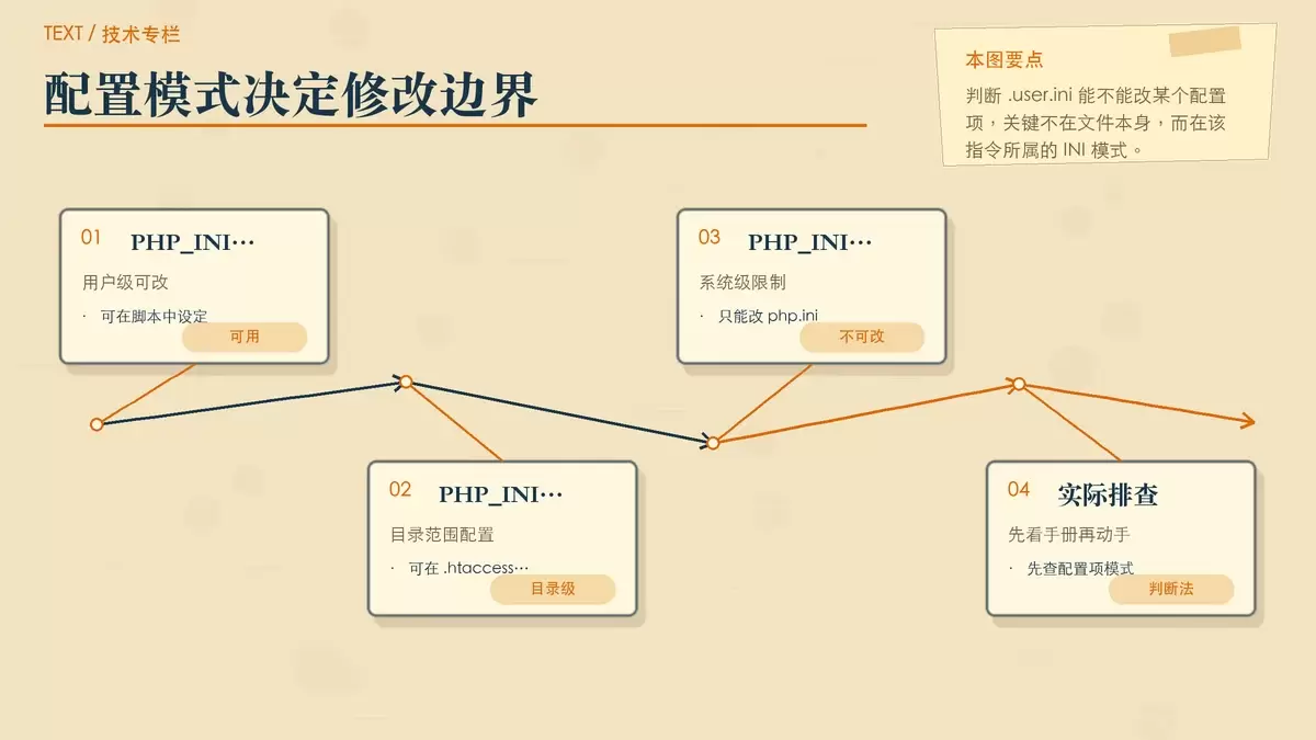 用四张卡片对比 .user.ini 可修改与不可修改的 PHP 配置模式,突出 PHP_INI_USER、PHP_INI_PERDIR 等差异。