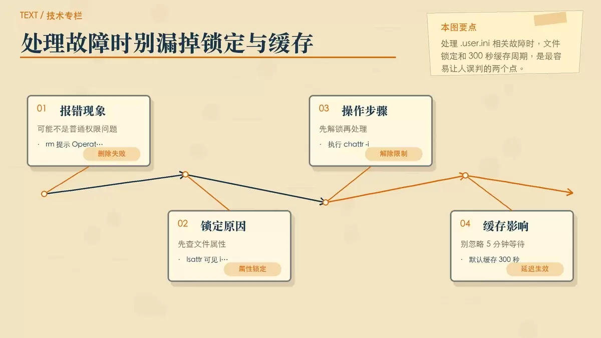 用步骤便签串联 .user.ini 删除失败、去除不可变属性、等待缓存刷新这条排障路径。
